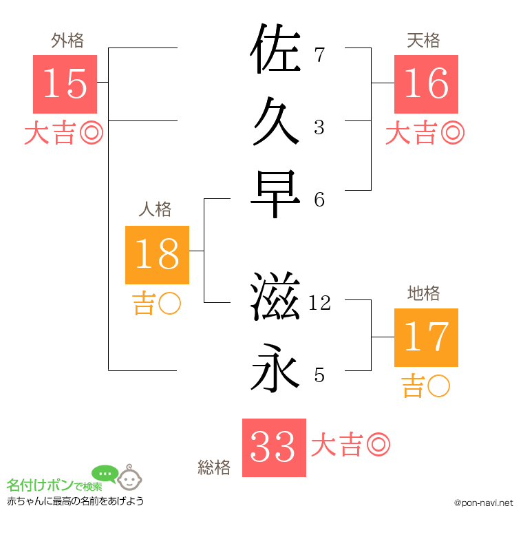 佐久早 滋永さんの姓名判断結果