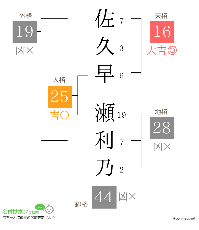 佐久早 瀬利乃さんの姓名判断結果