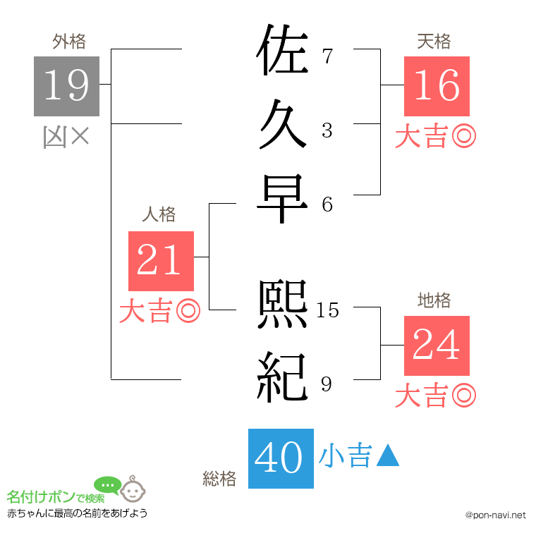 佐久早 熙紀さんの姓名判断結果