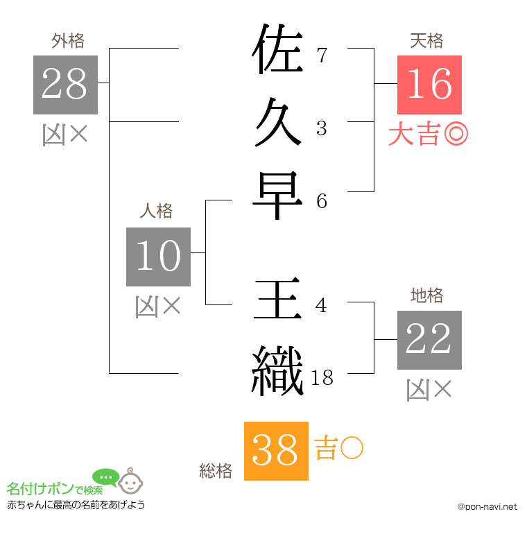 佐久早 王織さんの姓名判断結果