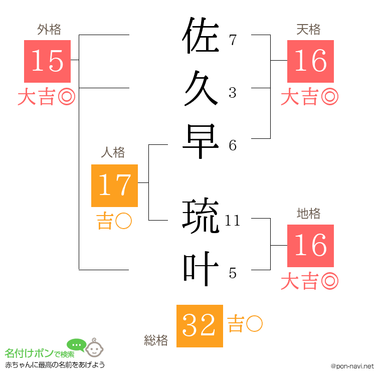 佐久早 琉叶さんの姓名判断結果