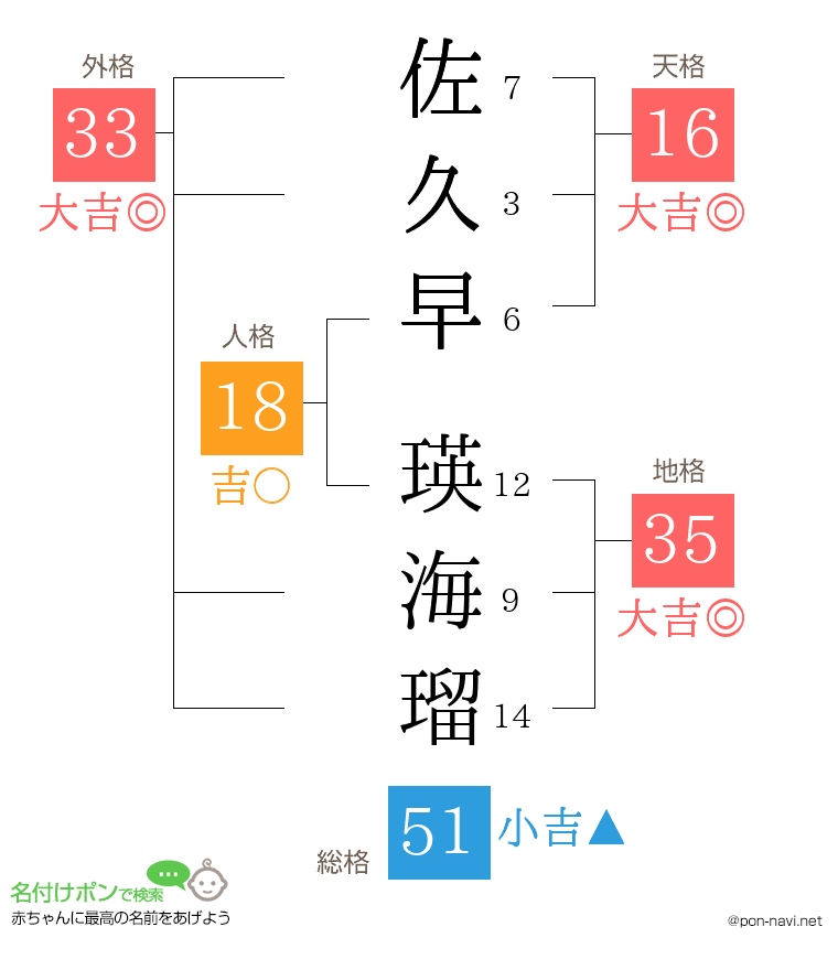 佐久早 瑛海瑠さんの姓名判断結果