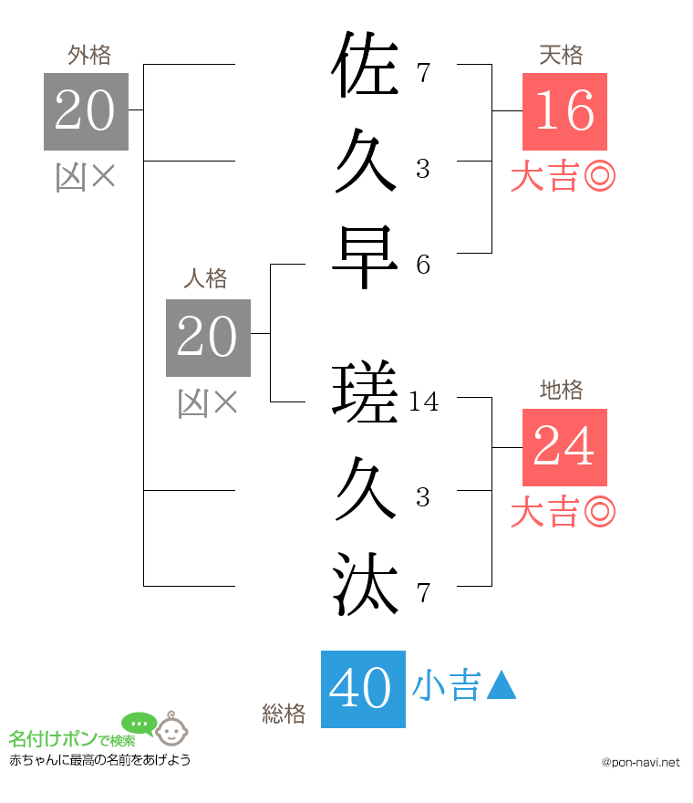 佐久早 瑳久汰さんの姓名判断結果