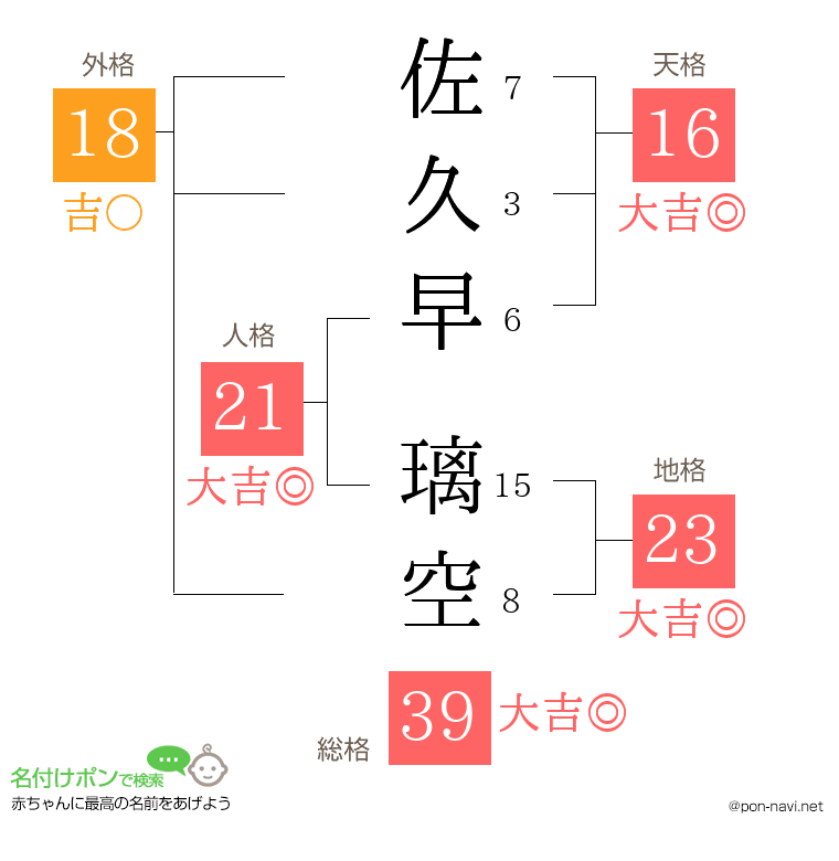 佐久早 璃空さんの姓名判断結果