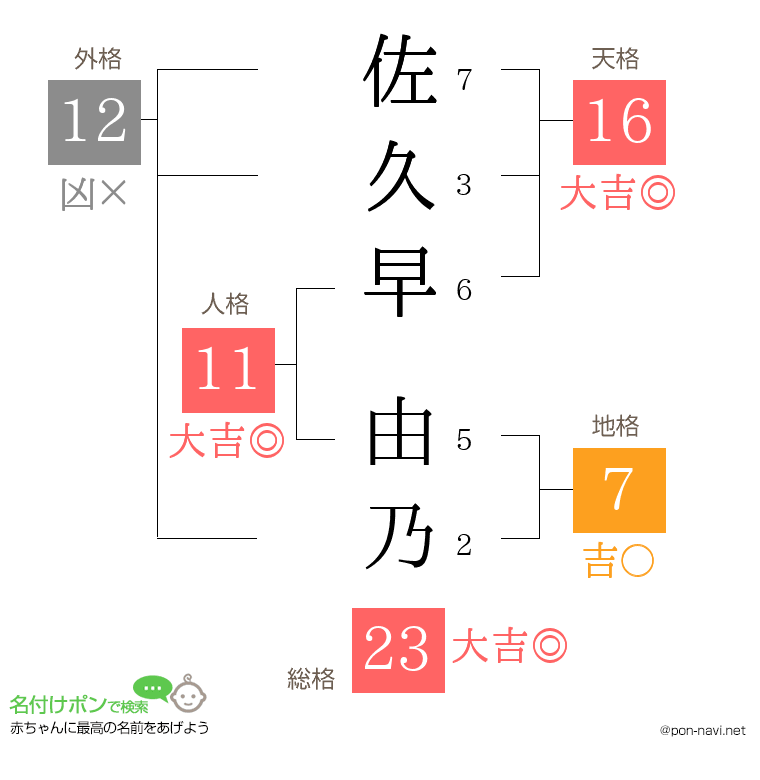 佐久早 由乃さんの姓名判断結果