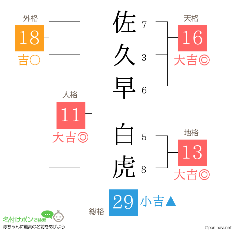 佐久早 白虎さんの姓名判断結果