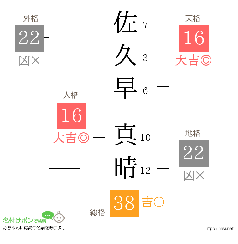 佐久早 真晴さんの姓名判断結果