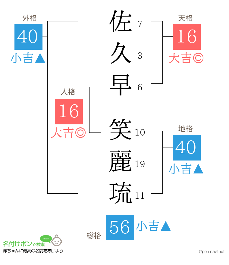 佐久早 笑麗琉さんの姓名判断結果