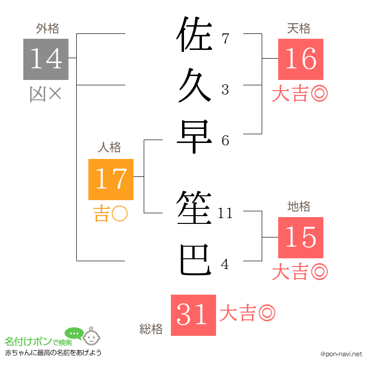 佐久早 笙巴さんの姓名判断結果