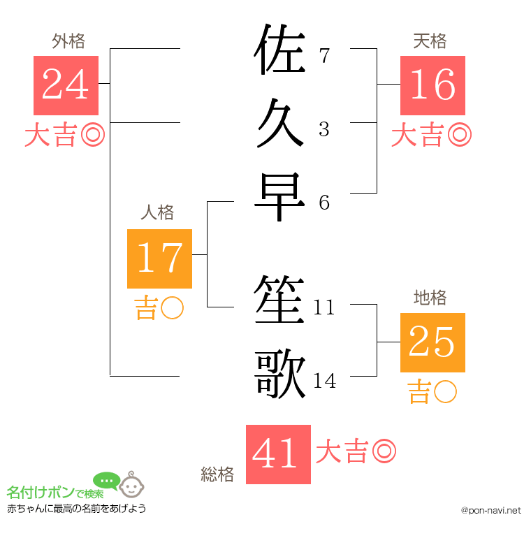 佐久早 笙歌さんの姓名判断結果