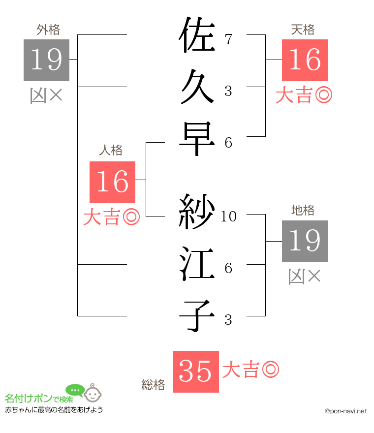 佐久早 紗江子さんの姓名判断結果