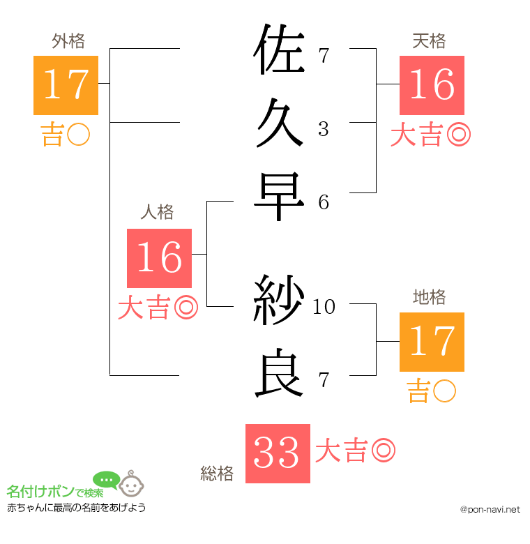 佐久早 紗良さんの姓名判断結果