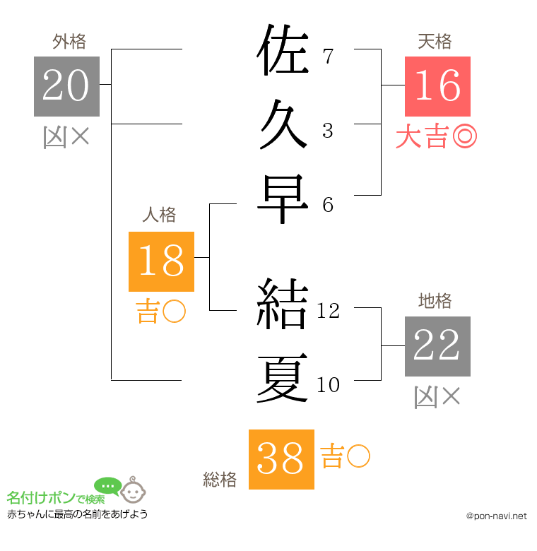 佐久早 結夏さんの姓名判断結果