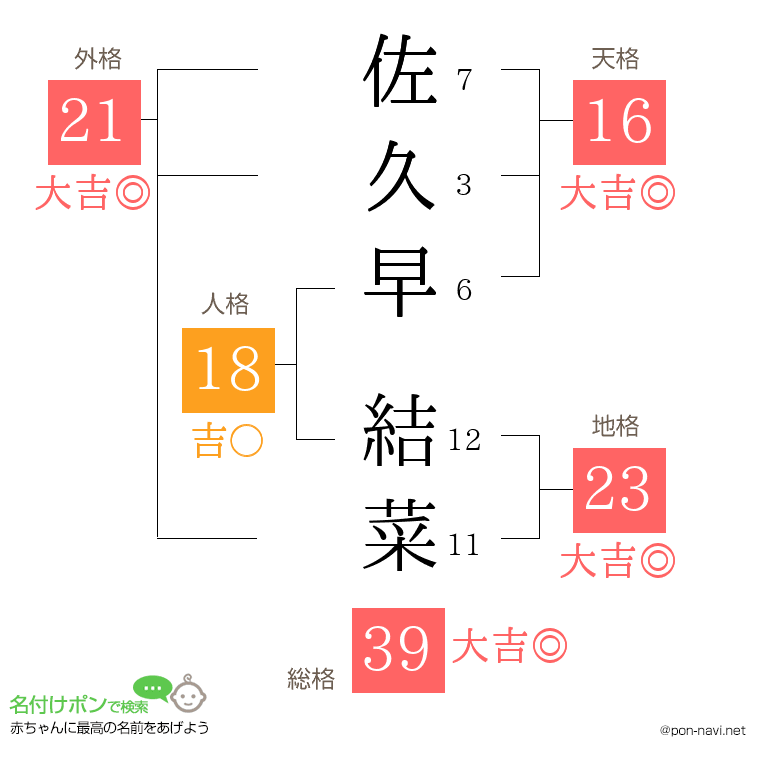 佐久早 結菜さんの姓名判断結果