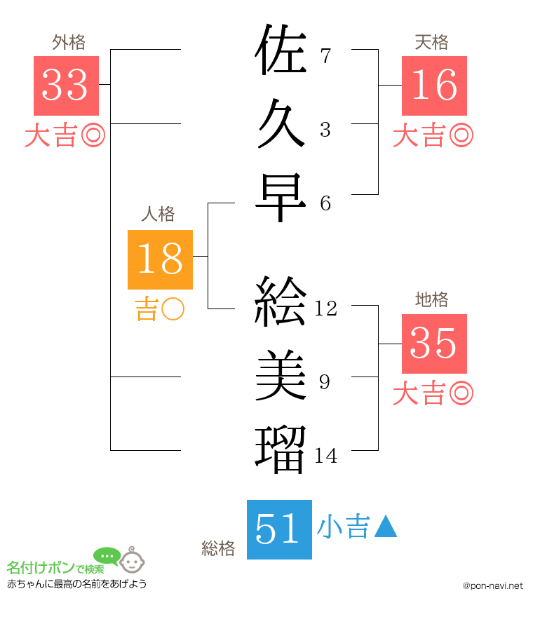 佐久早 絵美瑠さんの姓名判断結果