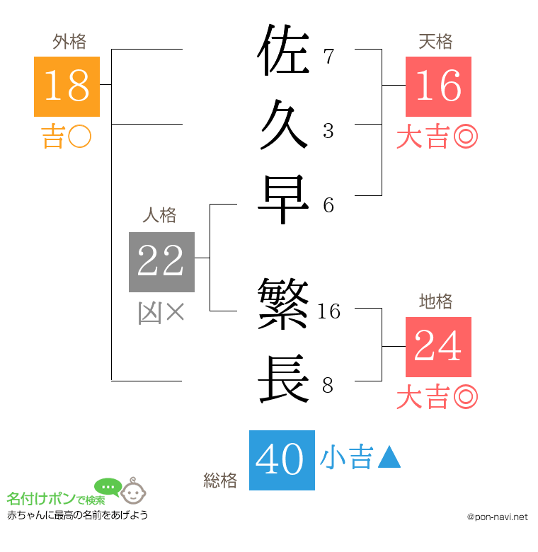佐久早 繁長さんの姓名判断結果