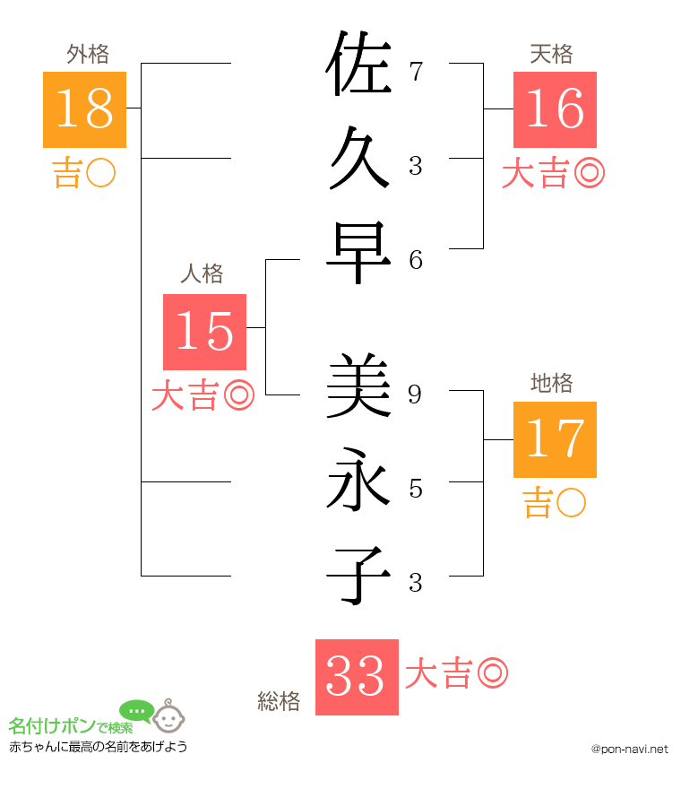 佐久早 美永子さんの姓名判断結果