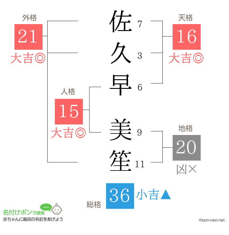 佐久早 美笙さんの姓名判断結果