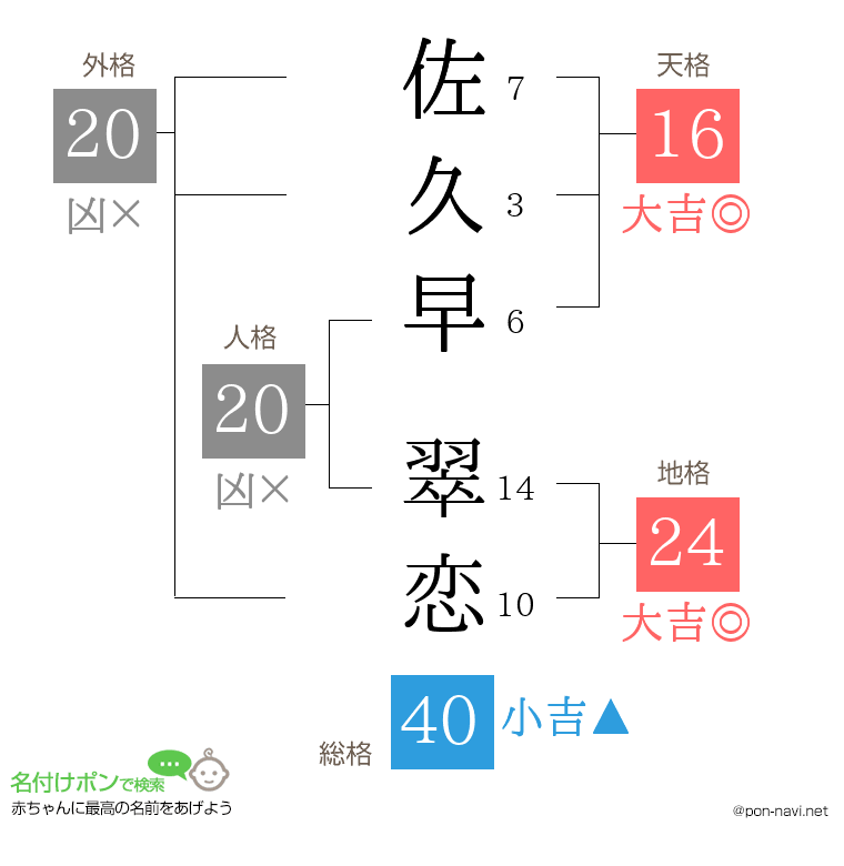 佐久早 翠恋さんの姓名判断結果