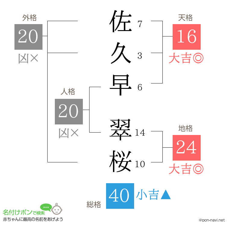 佐久早 翠桜さんの姓名判断結果