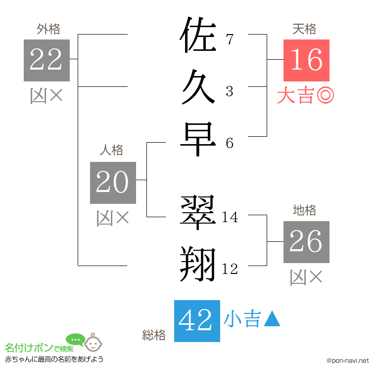 佐久早 翠翔さんの姓名判断結果