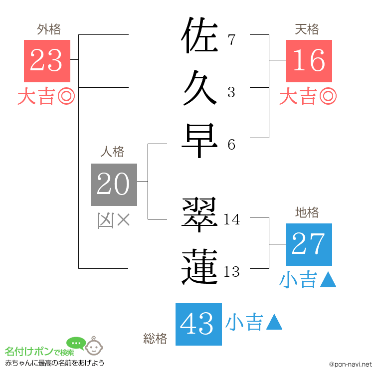 佐久早 翠蓮さんの姓名判断結果