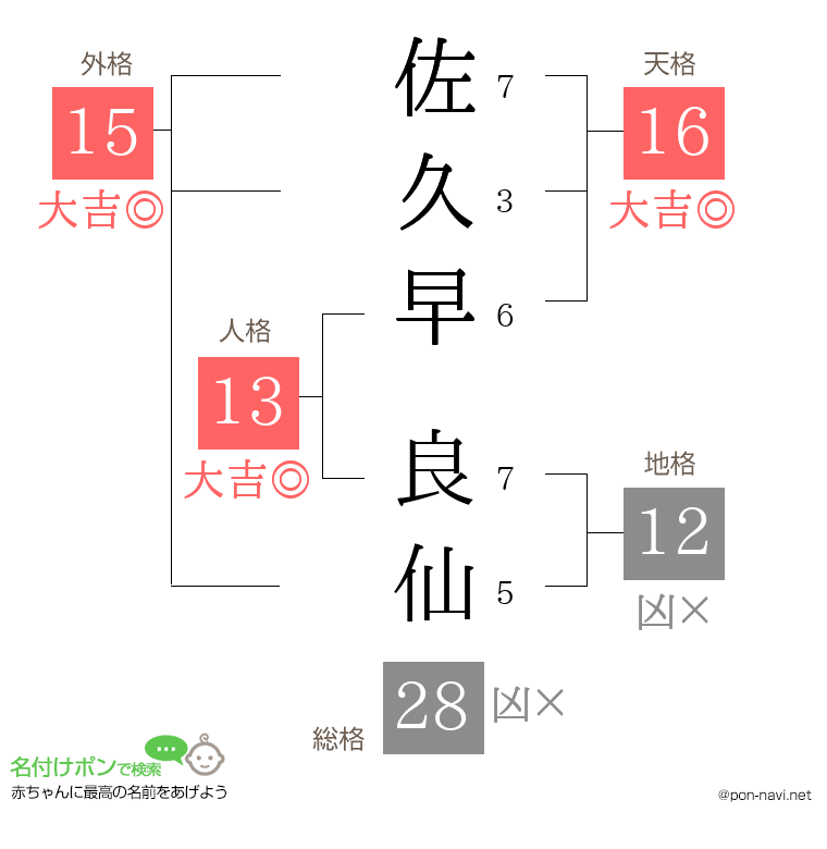佐久早 良仙さんの姓名判断結果