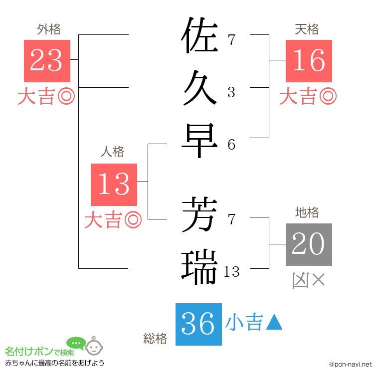 佐久早 芳瑞さんの姓名判断結果