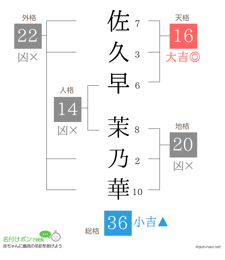 佐久早 茉乃華さんの姓名判断結果