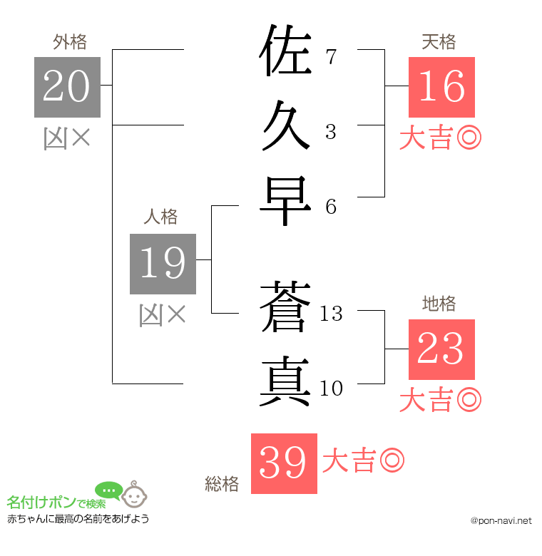 佐久早 蒼真さんの姓名判断結果