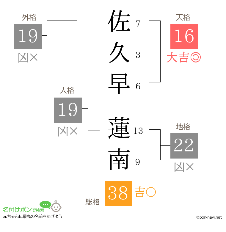 佐久早 蓮南さんの姓名判断結果