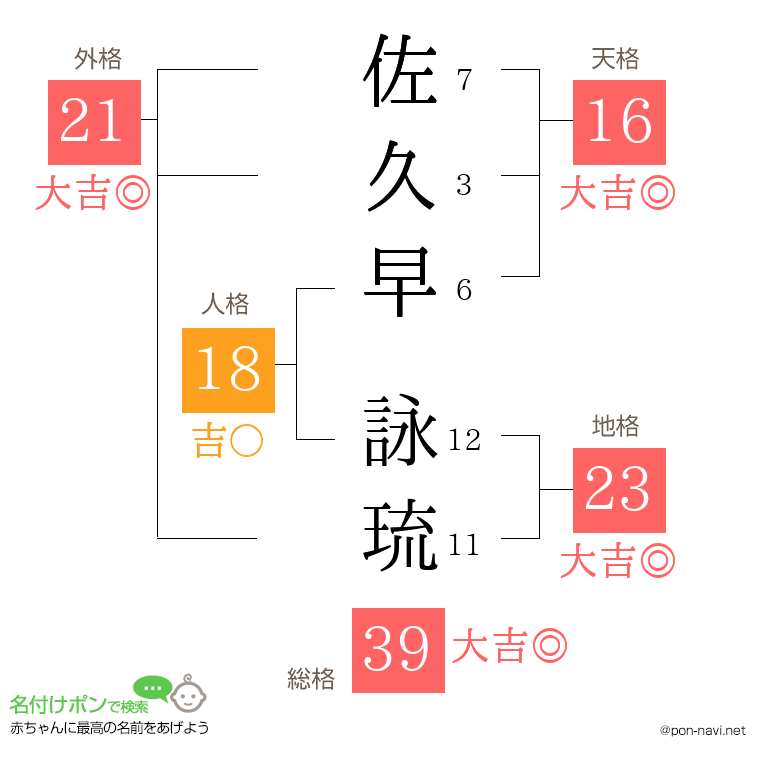 佐久早 詠琉さんの姓名判断結果