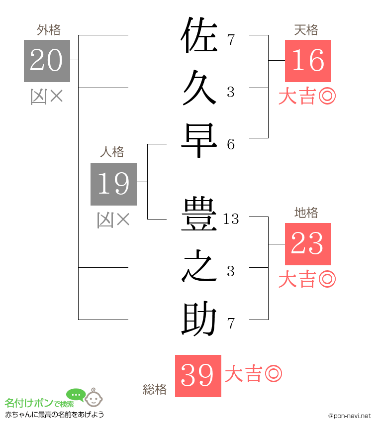 佐久早 豊之助さんの姓名判断結果