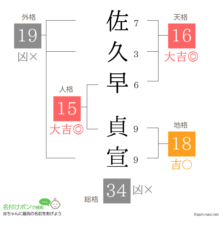 佐久早 貞宣さんの姓名判断結果