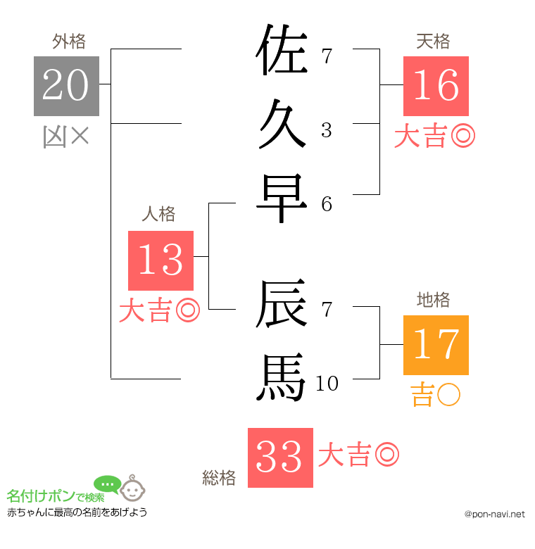 佐久早 辰馬さんの姓名判断結果