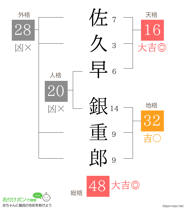 佐久早 銀重郎さんの姓名判断結果