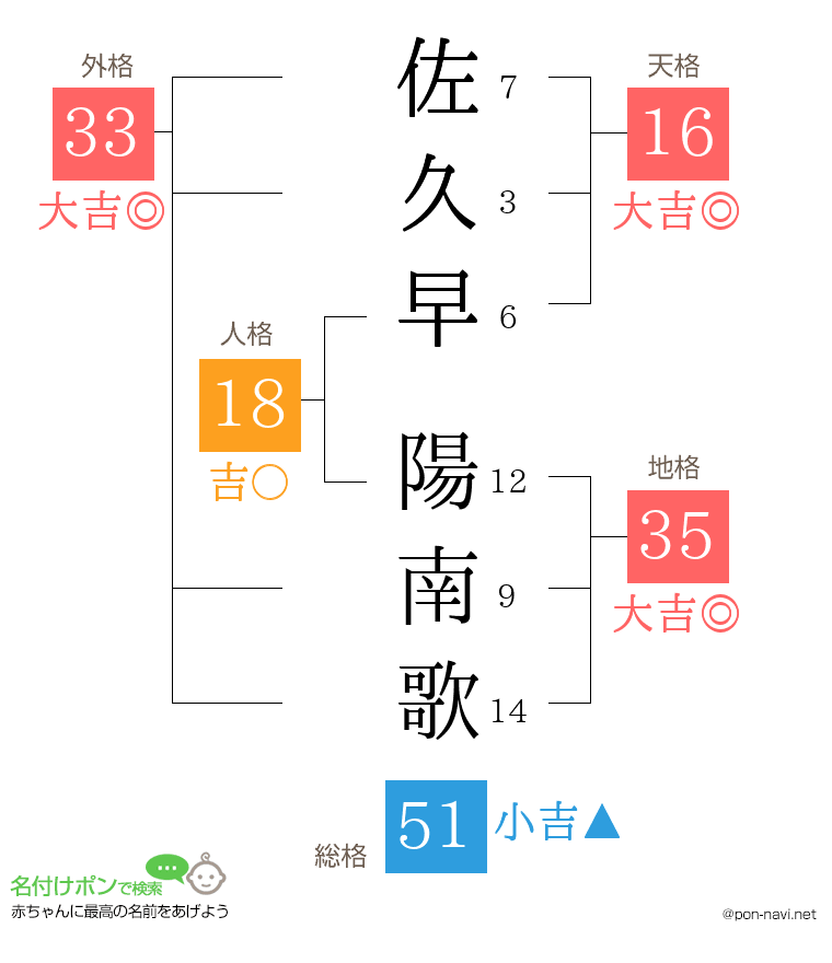 佐久早 陽南歌さんの姓名判断結果