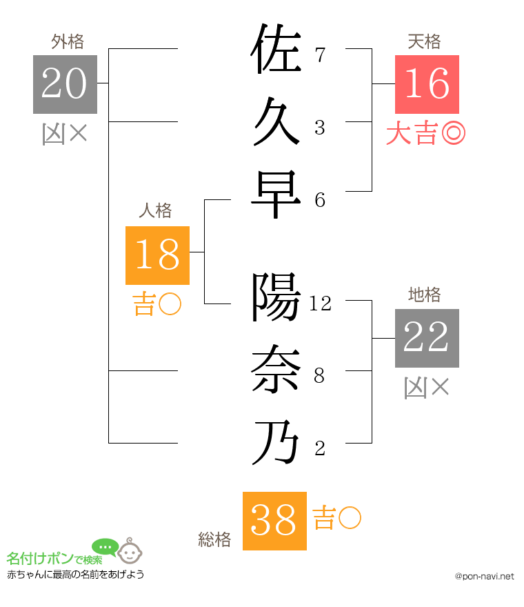 佐久早 陽奈乃さんの姓名判断結果