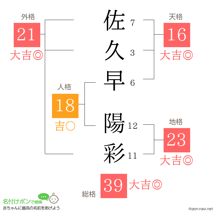 佐久早 陽彩さんの姓名判断結果