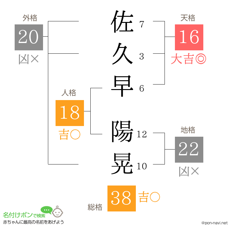 佐久早 陽晃さんの姓名判断結果