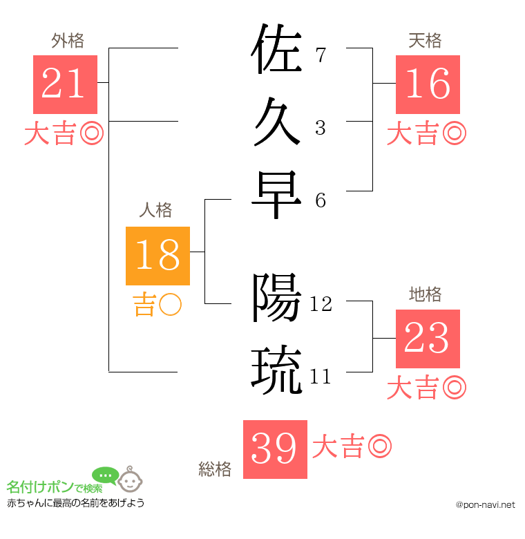佐久早 陽琉さんの姓名判断結果