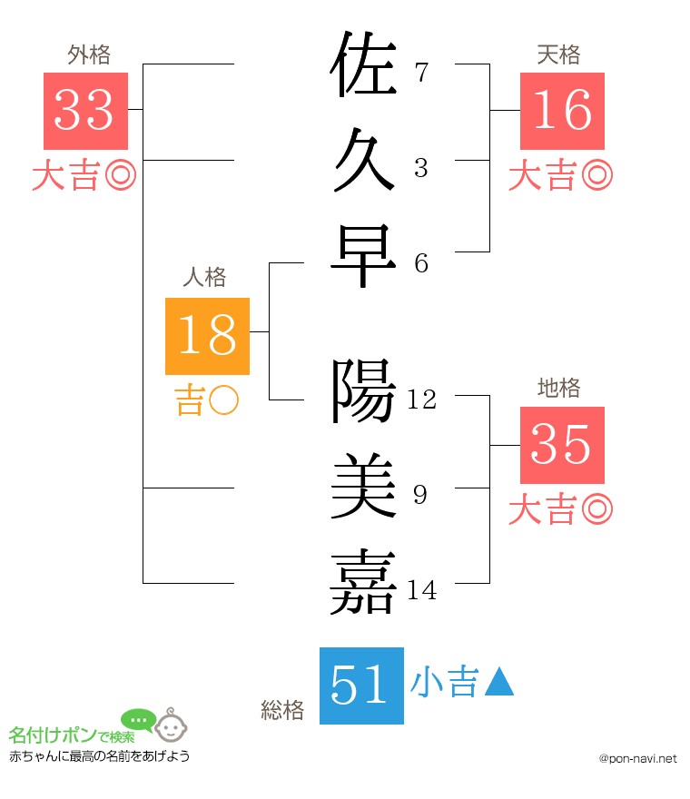 佐久早 陽美嘉さんの姓名判断結果