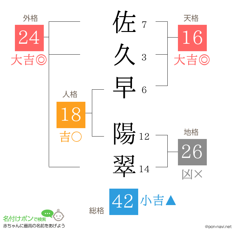 佐久早 陽翠さんの姓名判断結果