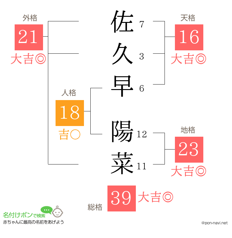 佐久早 陽菜さんの姓名判断結果