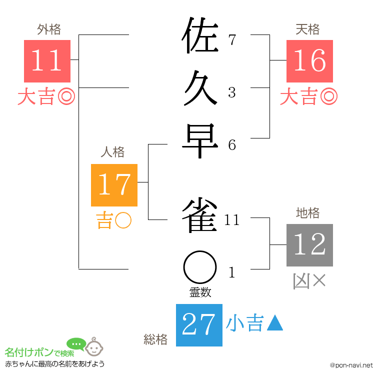 佐久早 雀さんの姓名判断結果