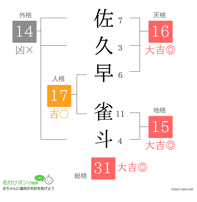 佐久早 雀斗さんの姓名判断結果
