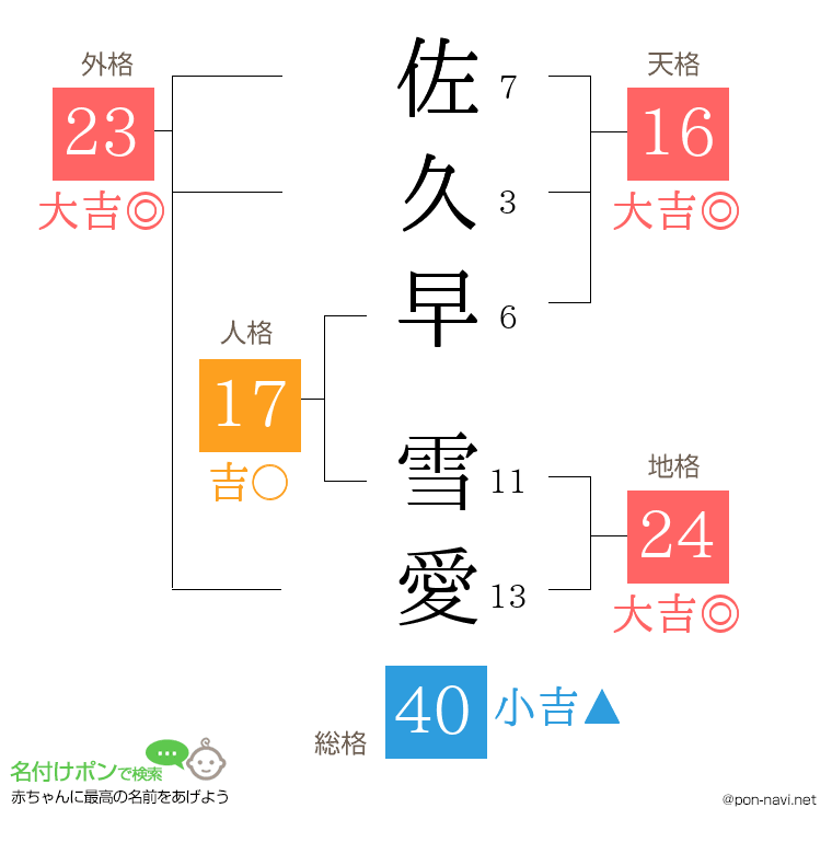 佐久早 雪愛さんの姓名判断結果