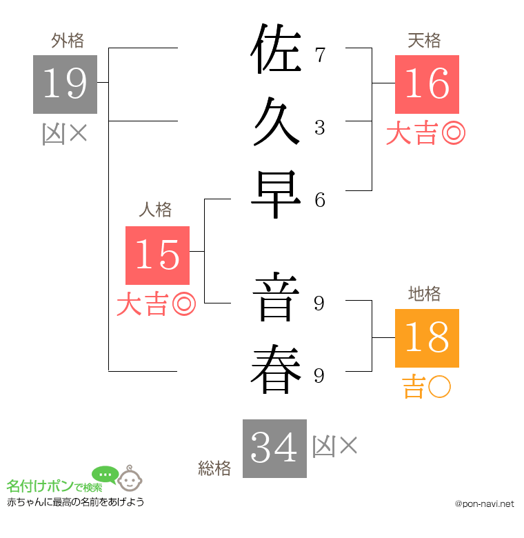 佐久早 音春さんの姓名判断結果