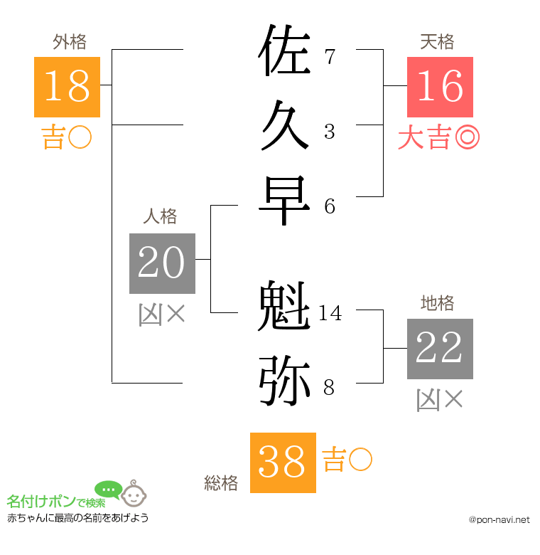佐久早 魁弥さんの姓名判断結果
