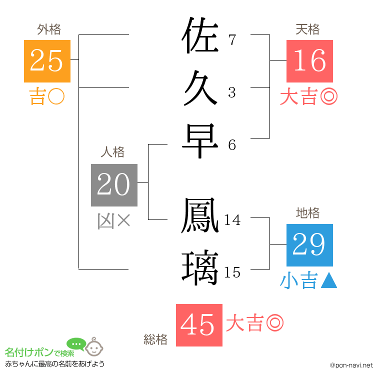佐久早 鳳璃さんの姓名判断結果